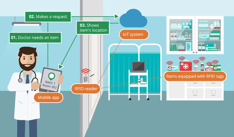 RFID hospital asset tracking